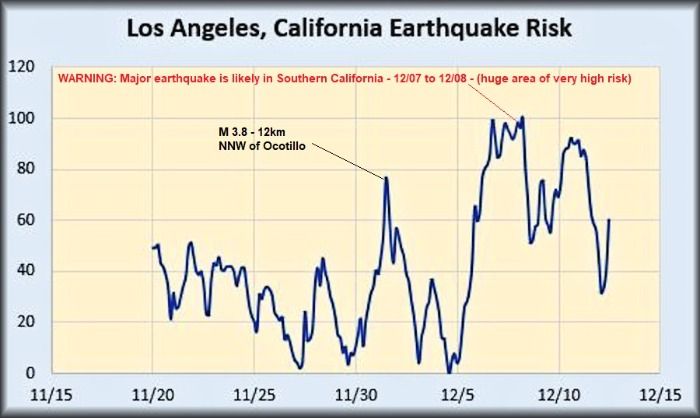 WARNING: Major earthquake is likely in Southern California  12/07 to 12/08
